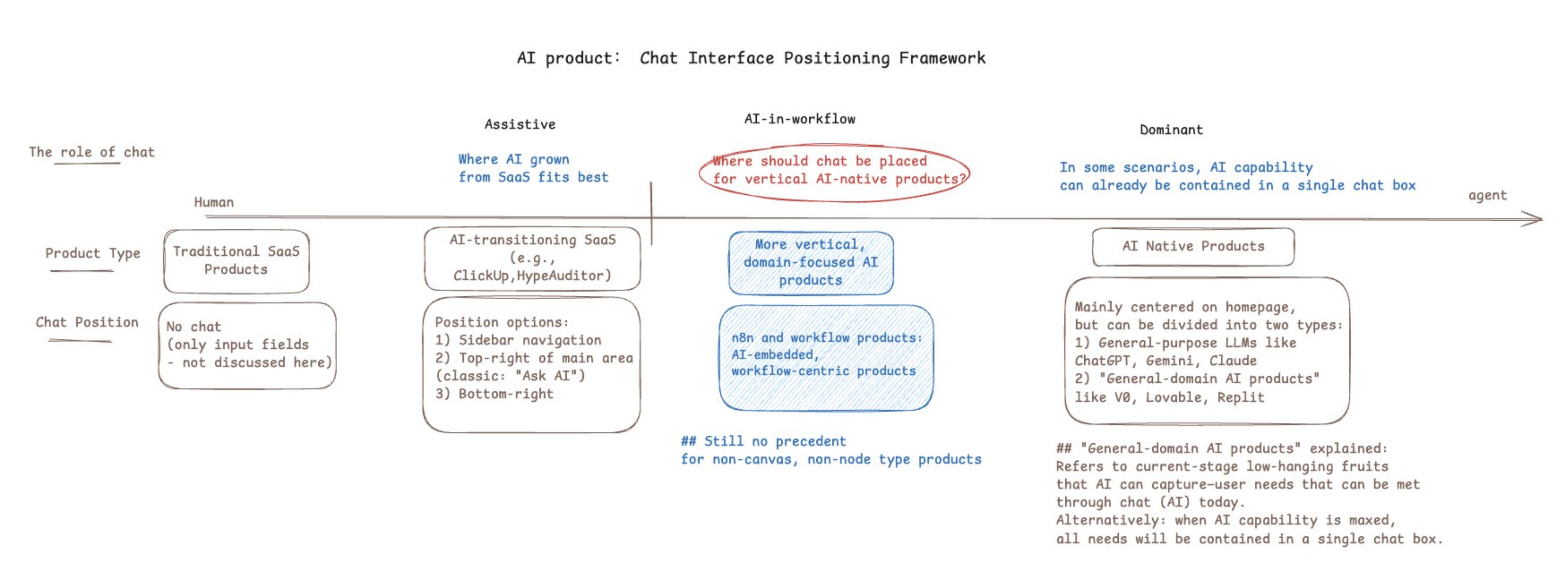 Chat Interface Positioning Framework: from Human-led to Agent-led
